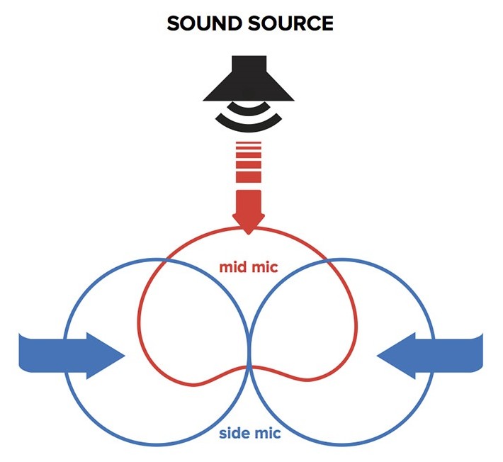 What is Mid/Side Processing?